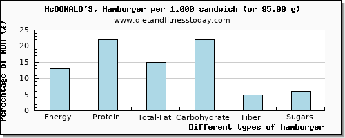 nutritional value and nutritional content in hamburger